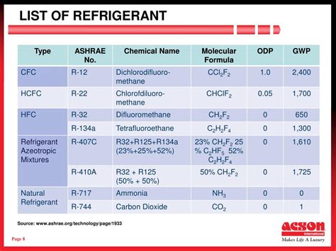 list of refrigerants by class.